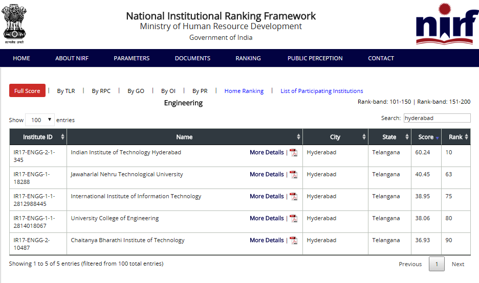 NIRF Hyderabad Institute Ranking