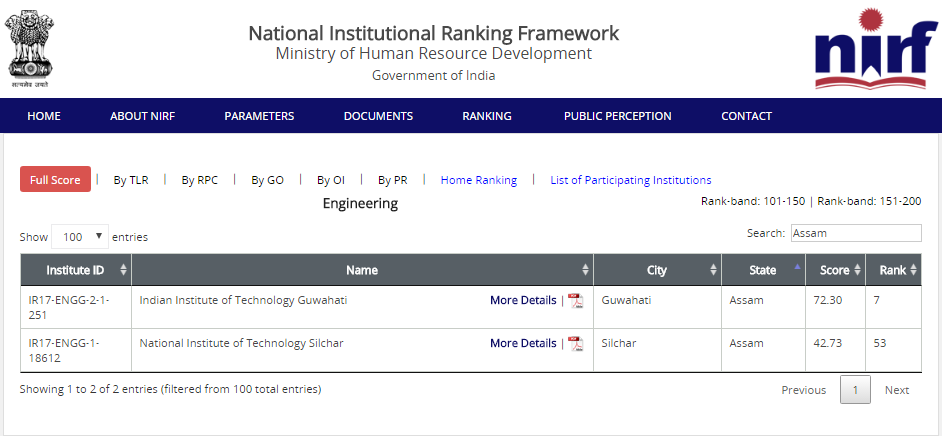 NIRF Ranking for Assam Engineering Colleges