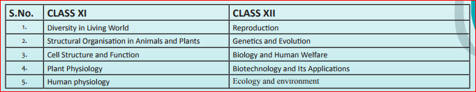 NEET 2020 Syllabus