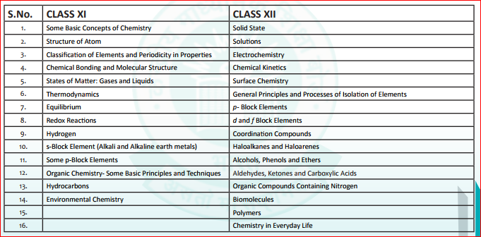 NEET 2020 Chemistry Syllabus
