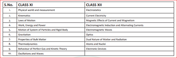 NEET 2020 Physics Syllabus