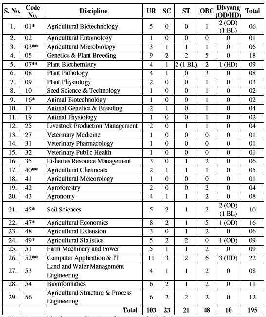 Availability of Seats under ASRB NET 2018