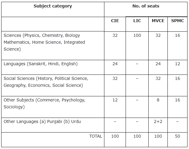 Availaibility of Seats under DU CIE B.Ed Admissions 2018