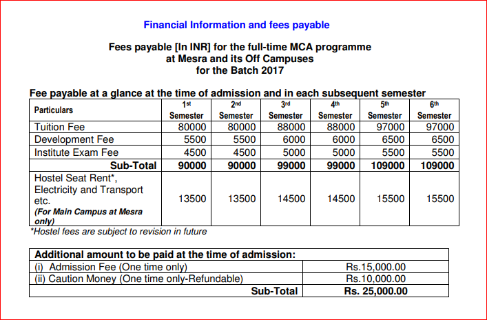 BIT Mesra MCA Fees Structure