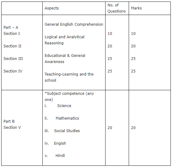 Examination Pattern for IGNOU B.Ed Admissions 2018