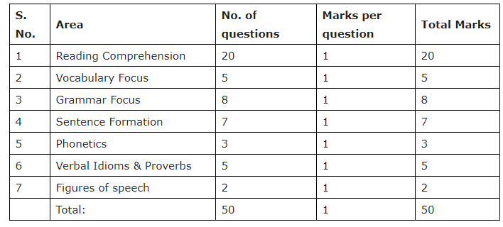 MAH B.Ed CET 2020 ELCT Exam Pattern