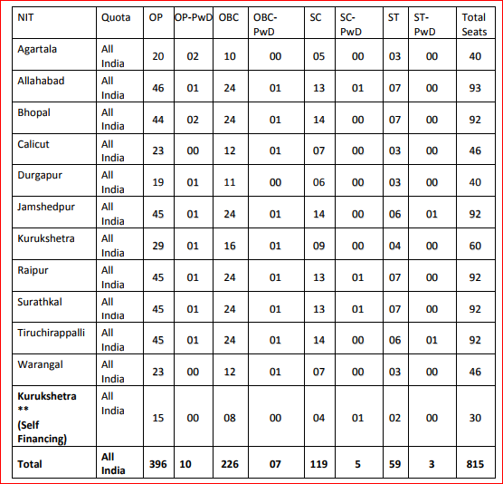 NITs MCA Seats