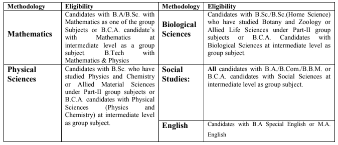Eligibility Criteria for the Choice of Subjects for AP EdCET 2018
