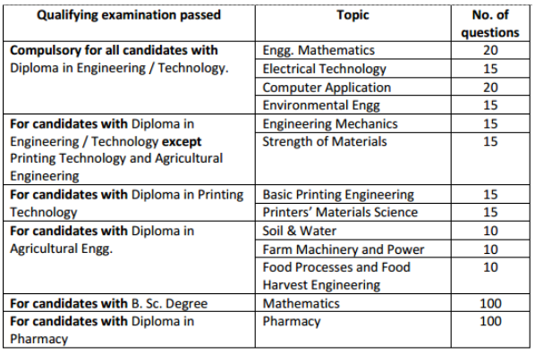 JELET 2018 Exam pattern