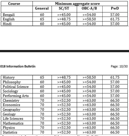 Minimum Eligibility Score for PUBDET 2018