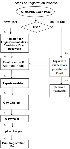 aiims phd form