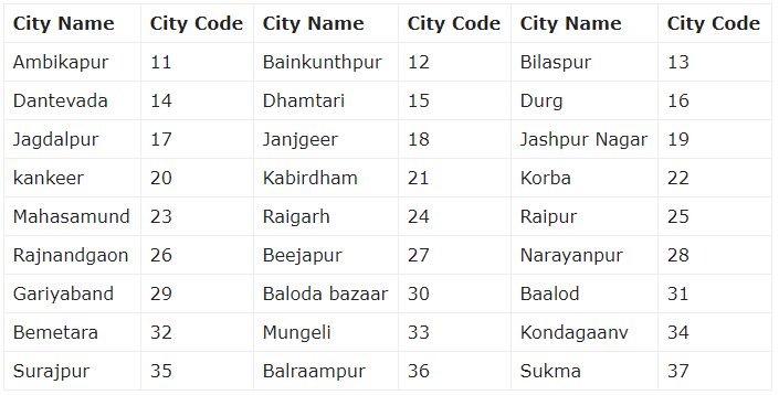 CG Pre B.Ed Admissions 2018 test centres