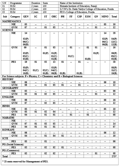 Seats Intake for different Categories for Goa B.Ed Admissions 2018
