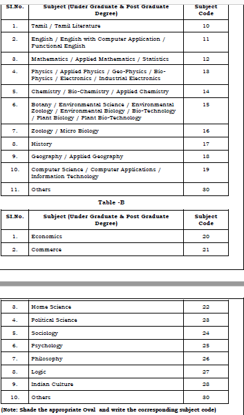 subjects for TNOU Tamil Nadu B.Ed Admissions 2018