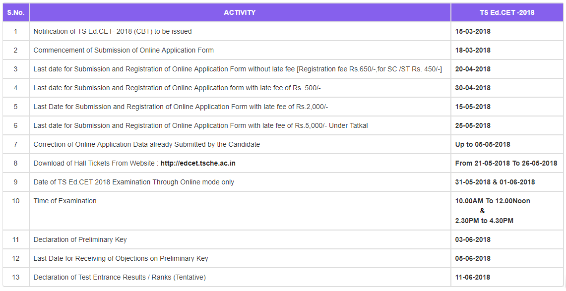 Important Dates for TS EdCET B.Ed Admissions 2018