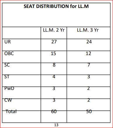 DU LL.M Seat Distribution