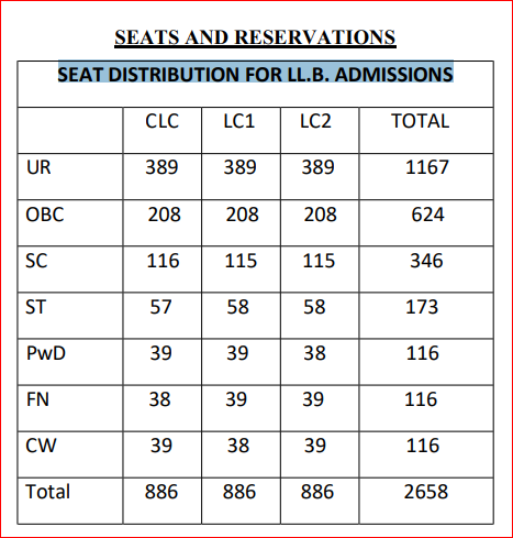 DU LLB Seat Distribution for LL.B. Admissions