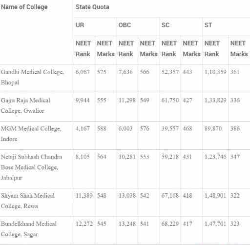 MP Medical College Wise Cutoff