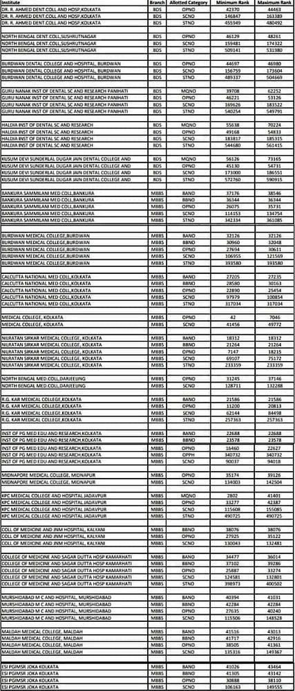 West Bengal NEET College Wise Cutoff