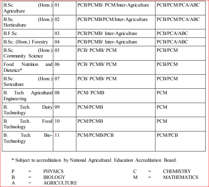 Eligibility and Subjects to be attempted in the ICAR UG Entrance Examination