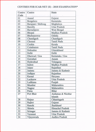 ICAR NET II Centres List 2018 Examination