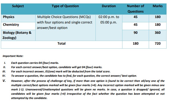 NEET 2020 Paper Pattern