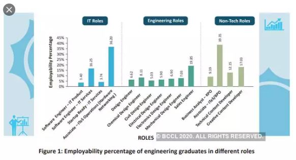 Engineering Graduates Employability Percentage
