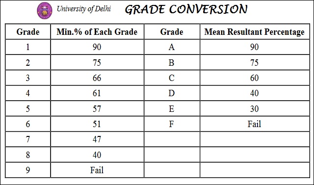 Delhi University Grade Conversion