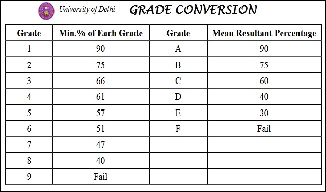 how-to-calculate-best-of-four-marks-for-du-admission-2023-check-the-subjects-considered