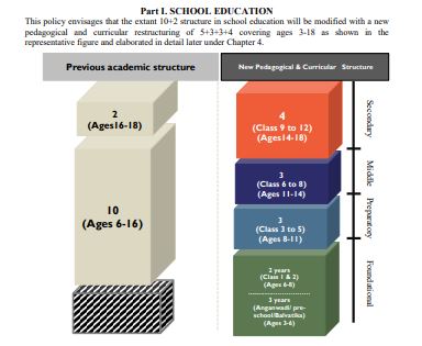 School Education In New Education Policy 2020