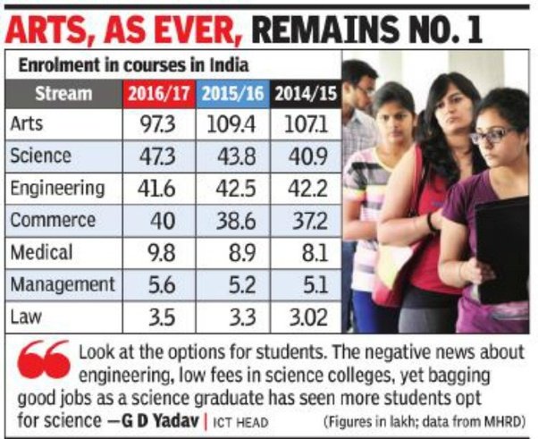 Course Wise students number