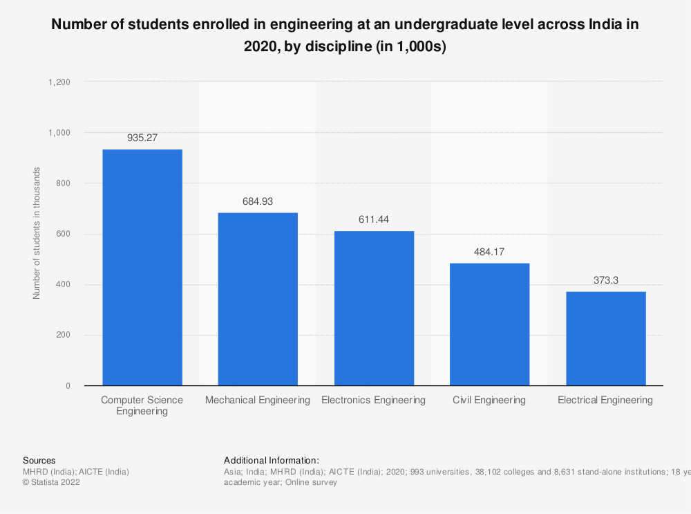students enrolled in engineering at an undergraduate level across India