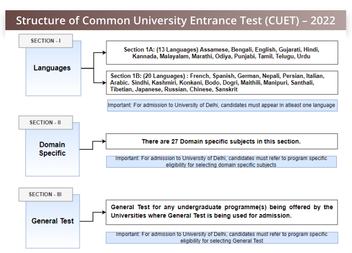 DU Admission Structure