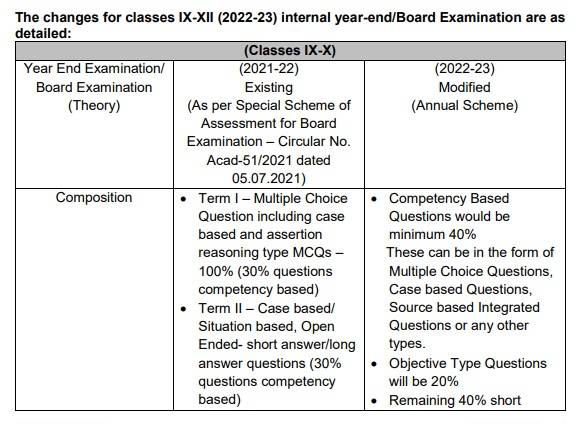 CBSE Assessment 2024