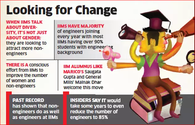 IIMs cut CAT score weightage to attract more non-engineers