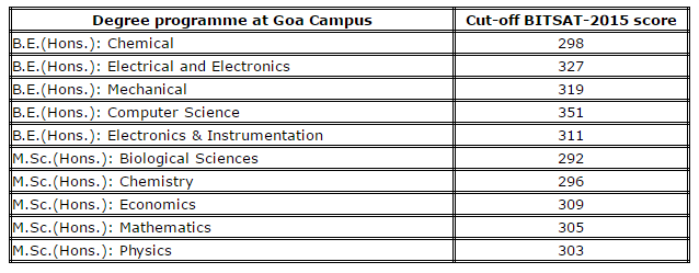 bits goa cutoff