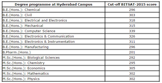 bits hyderabad cutoff