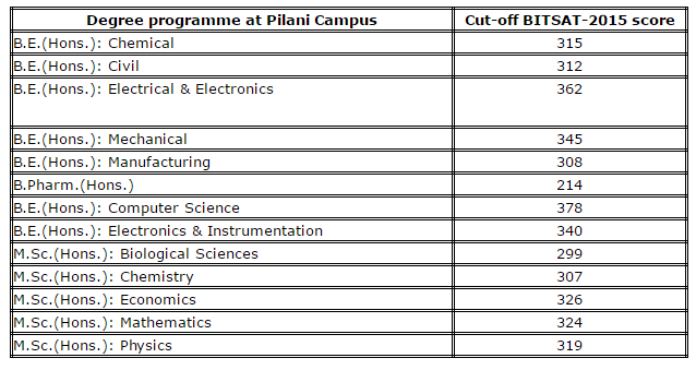 BITS-PILANI-CUTOFF