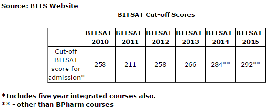BITSAT CUTOFF SCORES