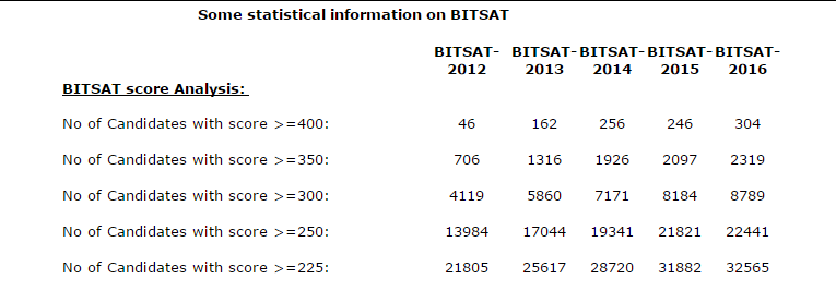 Statistic bits pilani seats