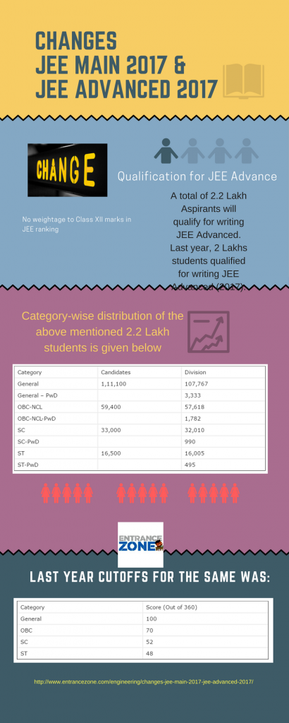 Changes JEE Main 2017 & JEE Advanced 2017