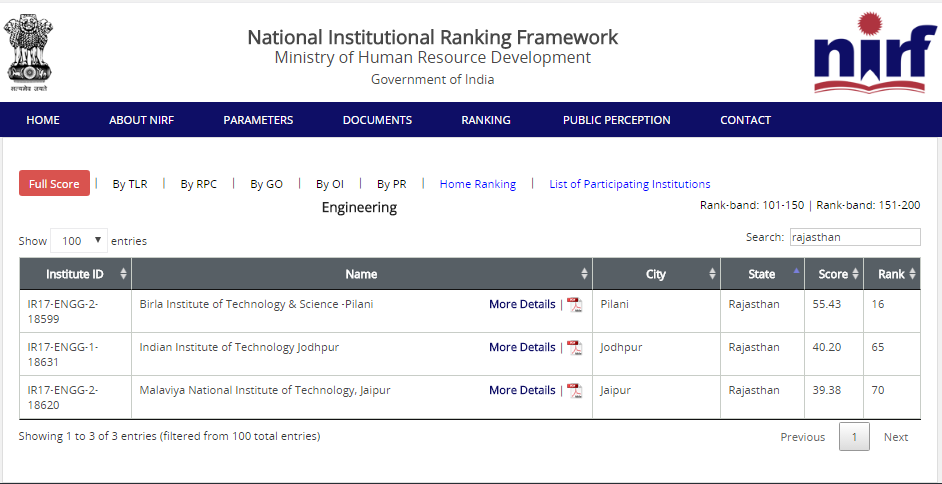 NIRF Ranking for Engineering Colleges in Rajasthan