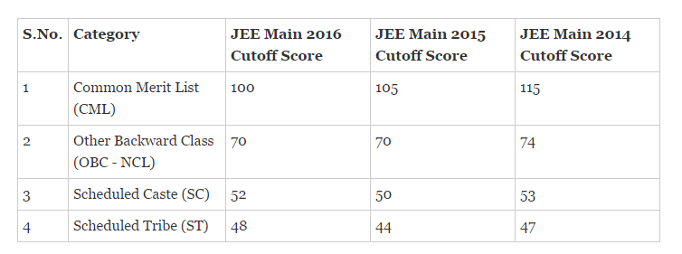 cut-off