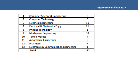 APJEE Diploma Engineering Seats