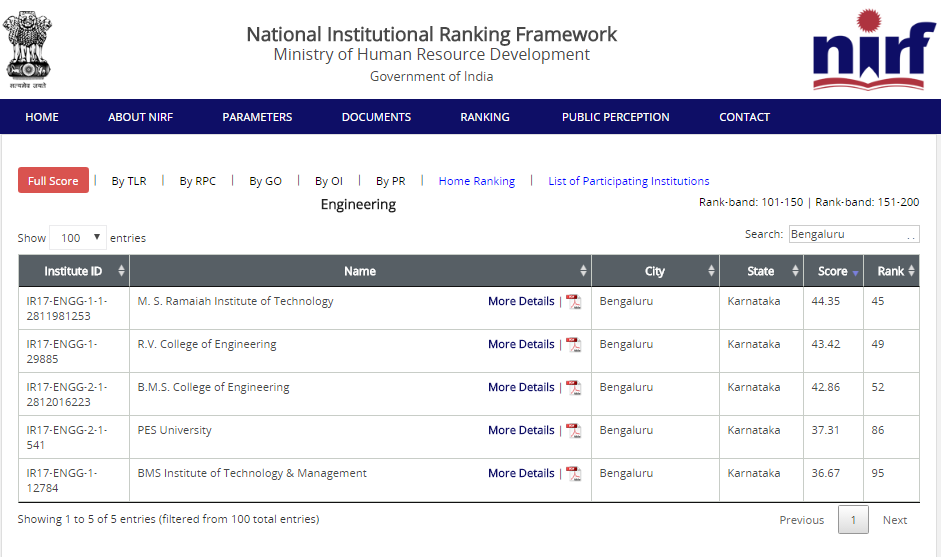 NIRF Ranking for Engineering Colleges in Bengaluru