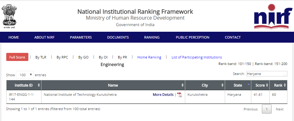 NIRF Ranking for Engineering Colleges of Haryana
