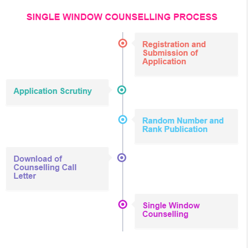 TNEA single window counselling process