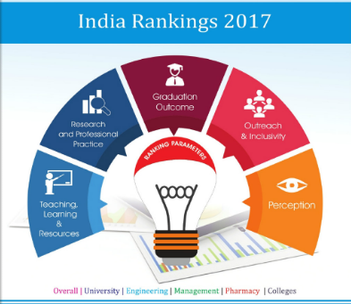 Top 100 Engineering Colleges in India