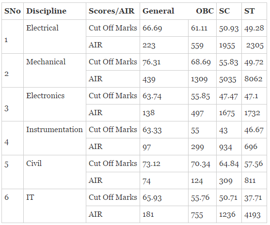 Cutoff NTPC GATE Recruitment