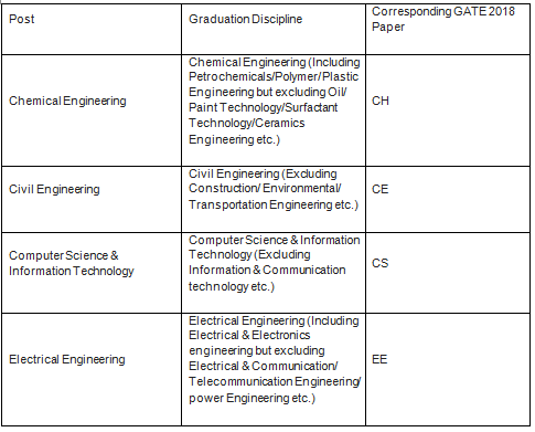 Discipline and paper details for IOCL GATE Recruitment